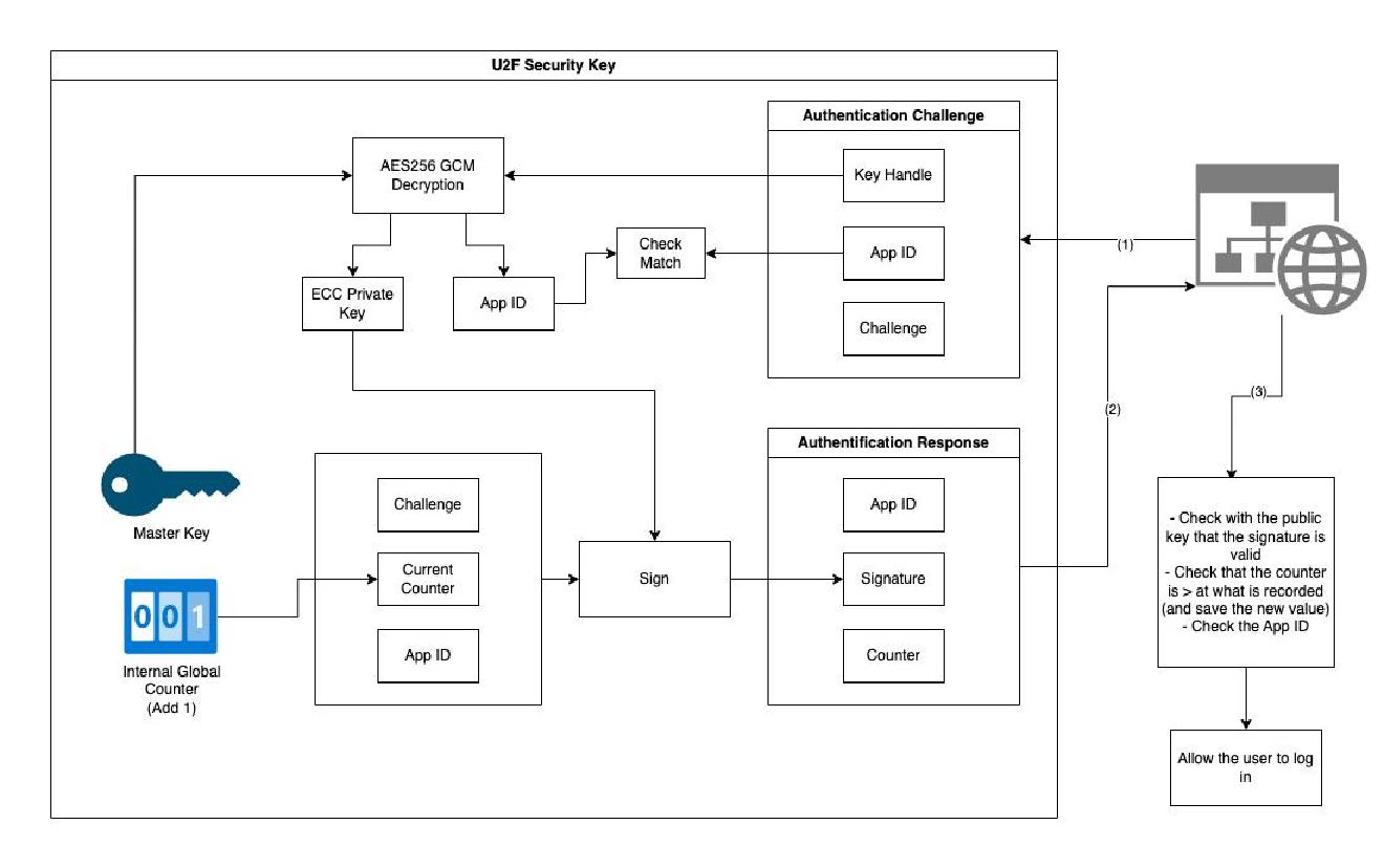 TIL How FIDO U2F Security Keys Work