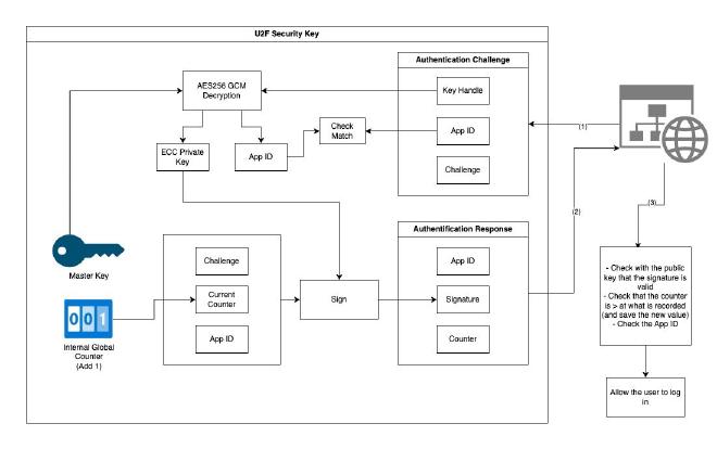 U2F Key Authentication