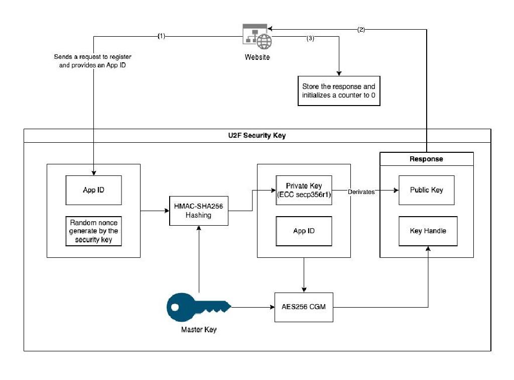 TIL How FIDO U2F Security Keys Work