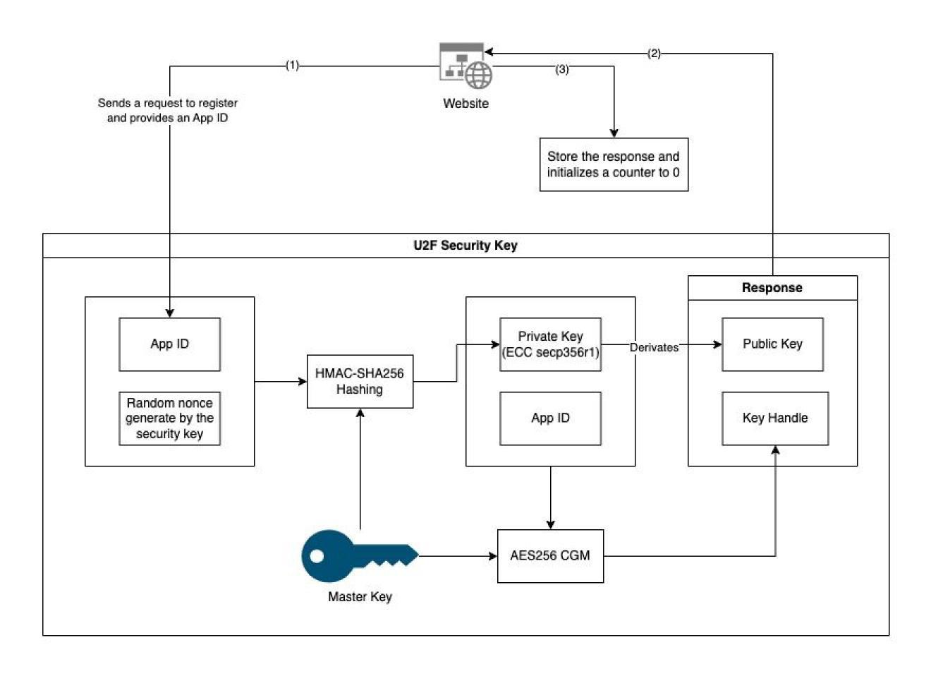 TIL How FIDO U2F Security Keys Work