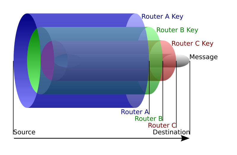 Onion routing