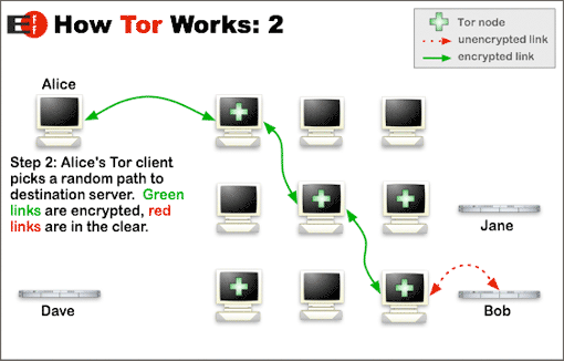 How Tor works (2)