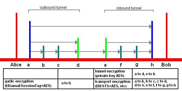 Figure 2: Exchanges between I2P tunnels