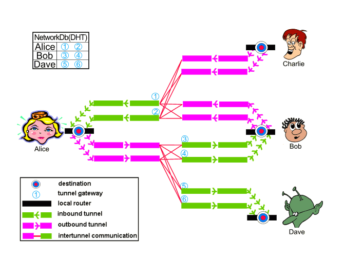 Figure 1: I2P routing between routers