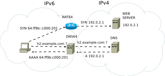 NAT64 and DNS64 workflow